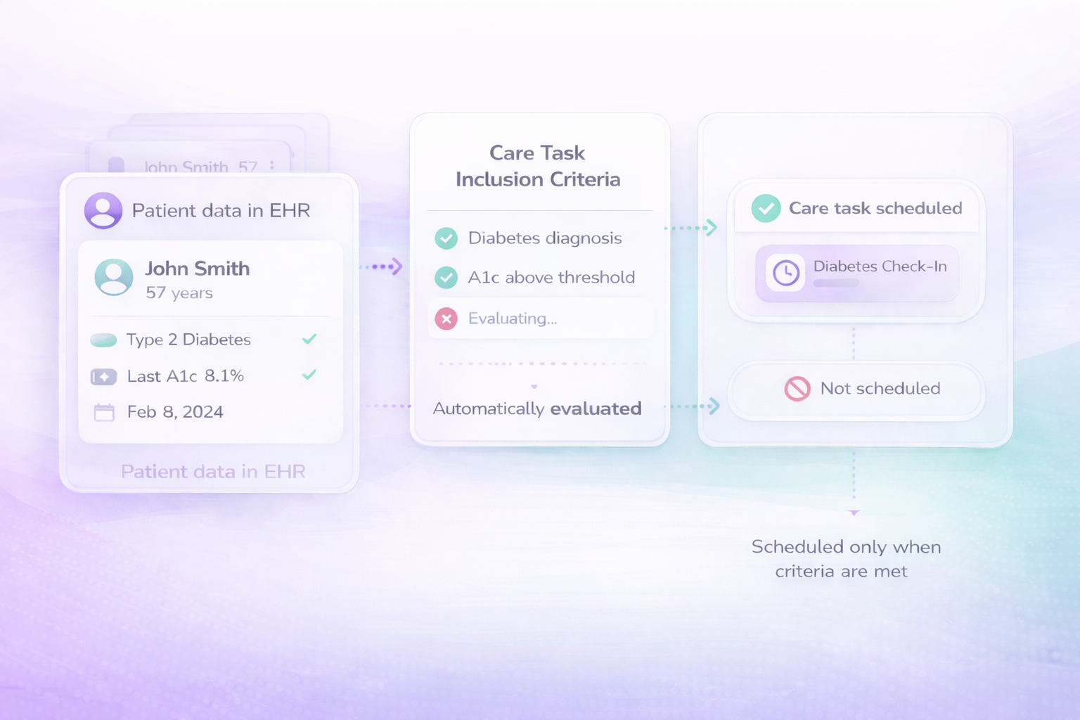 Triggered care tasks
